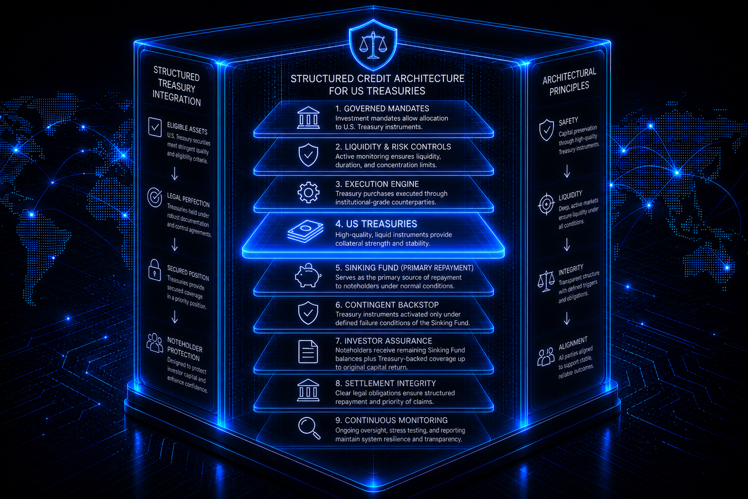 Structured credit architecture